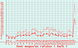 Courbe de la force du vent pour Saint Girons (09)