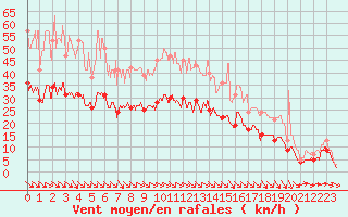 Courbe de la force du vent pour Lanvoc (29)