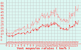 Courbe de la force du vent pour Quintenic (22)