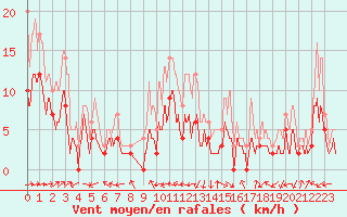 Courbe de la force du vent pour Albi (81)
