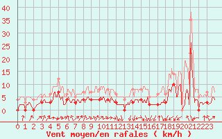 Courbe de la force du vent pour Toulouse-Francazal (31)