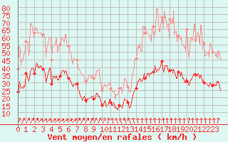 Courbe de la force du vent pour Ile de Brhat (22)