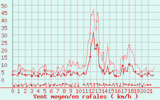 Courbe de la force du vent pour Saint-Crpin (05)