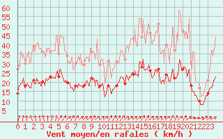 Courbe de la force du vent pour Grez-en-Boure (53)