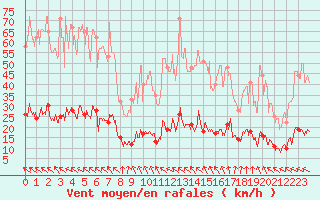 Courbe de la force du vent pour Carpentras (84)