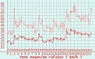 Courbe de la force du vent pour Langres (52) 