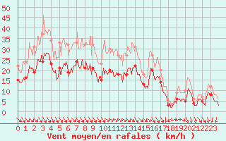 Courbe de la force du vent pour Paray-le-Monial - St-Yan (71)