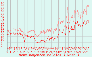 Courbe de la force du vent pour Port-en-Bessin (14)