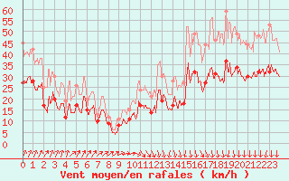Courbe de la force du vent pour Poitiers (86)