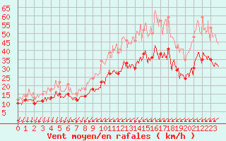 Courbe de la force du vent pour Rouen (76)