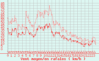 Courbe de la force du vent pour Hyres (83)