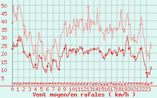 Courbe de la force du vent pour Perpignan (66)