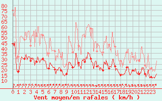 Courbe de la force du vent pour Rennes (35)