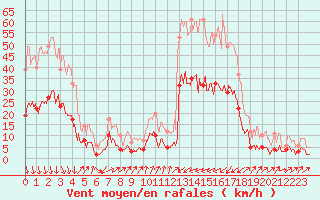 Courbe de la force du vent pour Embrun (05)