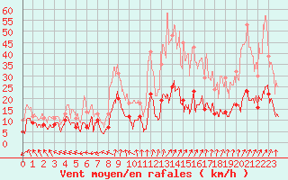 Courbe de la force du vent pour Guret Saint-Laurent (23)