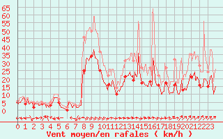 Courbe de la force du vent pour Bergerac (24)