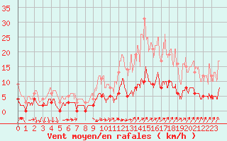 Courbe de la force du vent pour Besanon (25)