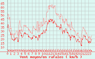 Courbe de la force du vent pour Istres (13)