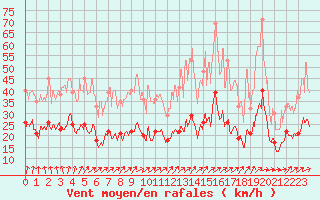 Courbe de la force du vent pour Laval (53)