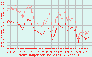 Courbe de la force du vent pour Porquerolles (83)