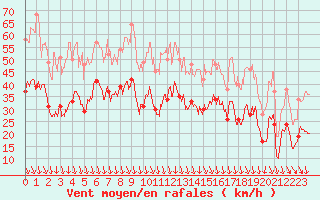 Courbe de la force du vent pour Orange (84)