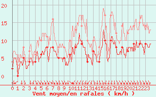 Courbe de la force du vent pour Bourges (18)