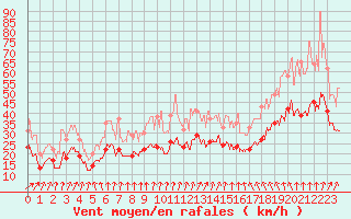 Courbe de la force du vent pour Roissy (95)