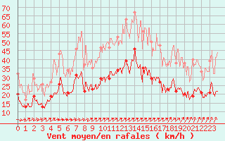 Courbe de la force du vent pour Orly (91)