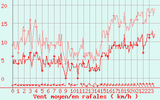 Courbe de la force du vent pour Cap Ferret (33)