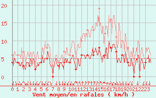 Courbe de la force du vent pour Bourg-Saint-Maurice (73)