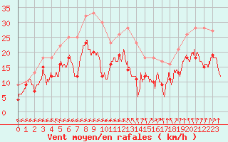 Courbe de la force du vent pour Bordeaux (33)