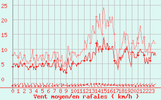 Courbe de la force du vent pour Le Mans (72)