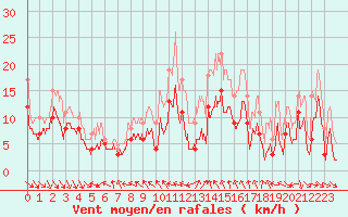 Courbe de la force du vent pour Lyon - Bron (69)