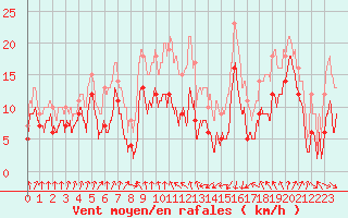 Courbe de la force du vent pour Cap Sagro (2B)