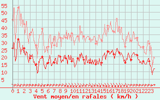 Courbe de la force du vent pour Perpignan (66)