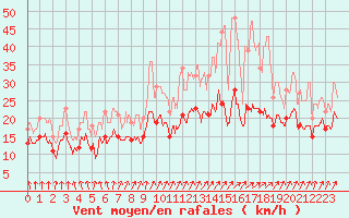 Courbe de la force du vent pour Evreux (27)