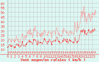 Courbe de la force du vent pour Le Bourget (93)