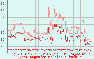 Courbe de la force du vent pour Cherbourg (50)