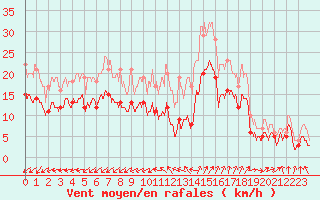 Courbe de la force du vent pour Brest (29)