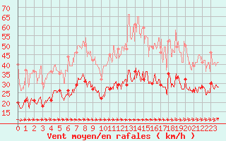 Courbe de la force du vent pour Rouen (76)