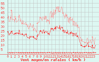 Courbe de la force du vent pour Carcassonne (11)