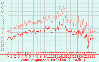 Courbe de la force du vent pour Orlans (45)