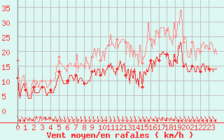 Courbe de la force du vent pour Chteaudun (28)