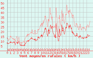Courbe de la force du vent pour Lorient (56)