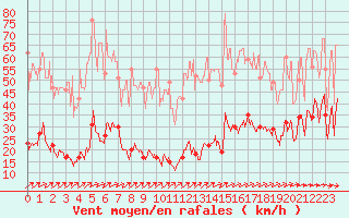 Courbe de la force du vent pour Abbeville (80)