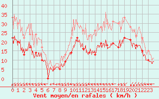 Courbe de la force du vent pour Le Havre - Octeville (76)