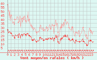 Courbe de la force du vent pour Chartres (28)