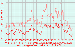 Courbe de la force du vent pour Orly (91)