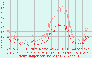 Courbe de la force du vent pour Bagnres-de-Luchon (31)