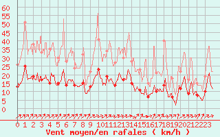 Courbe de la force du vent pour Belle-Isle-en-Terre (22)